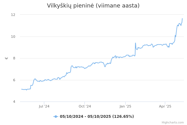 Vilkyškių pieninė aktsia graafik
